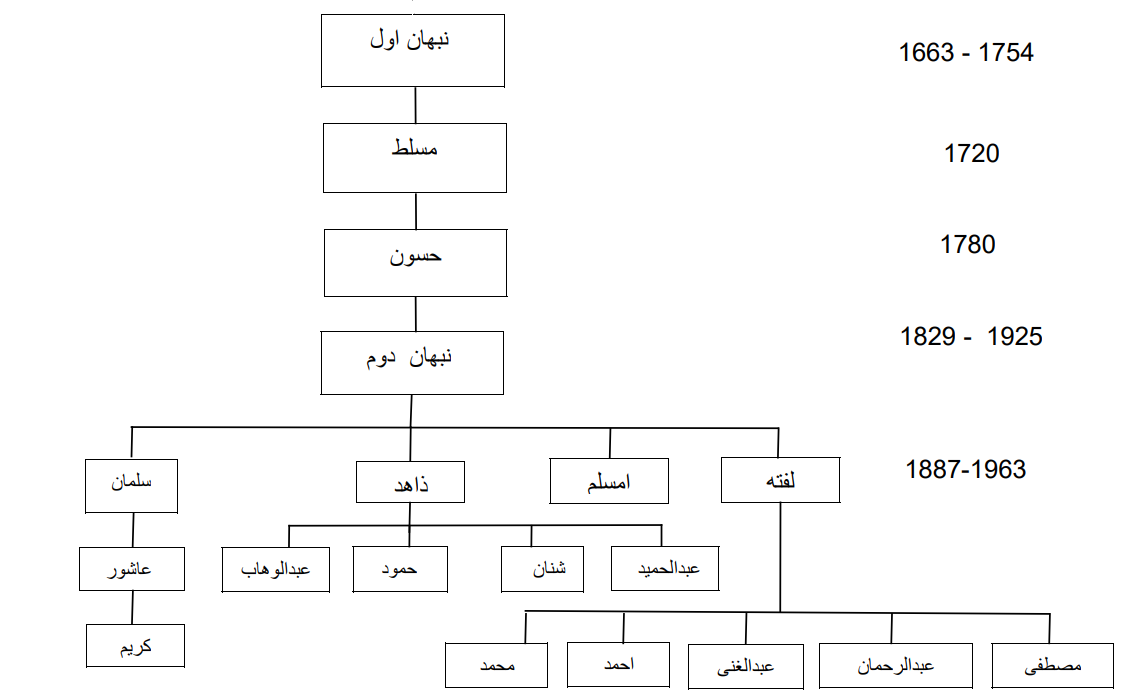 Shiek Nabhan